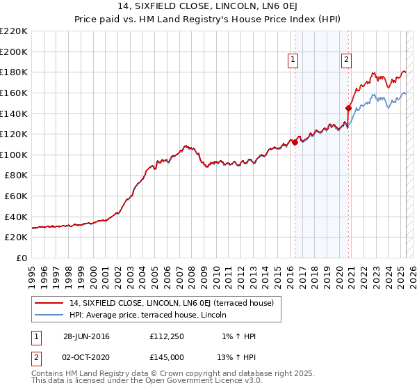 14, SIXFIELD CLOSE, LINCOLN, LN6 0EJ: Price paid vs HM Land Registry's House Price Index