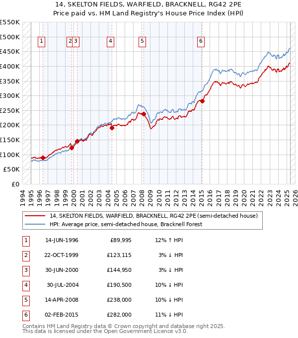 14, SKELTON FIELDS, WARFIELD, BRACKNELL, RG42 2PE: Price paid vs HM Land Registry's House Price Index