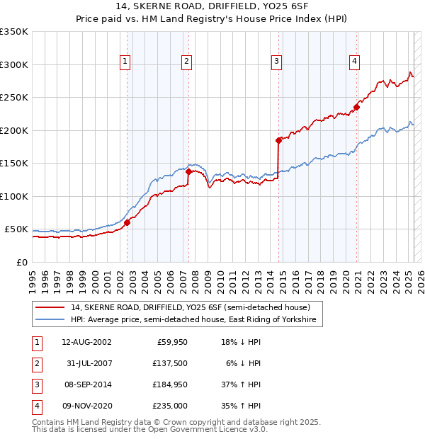 14, SKERNE ROAD, DRIFFIELD, YO25 6SF: Price paid vs HM Land Registry's House Price Index