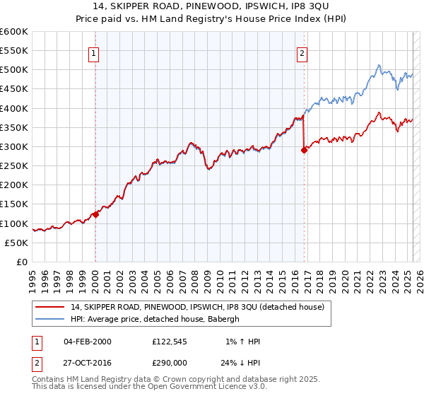 14, SKIPPER ROAD, PINEWOOD, IPSWICH, IP8 3QU: Price paid vs HM Land Registry's House Price Index