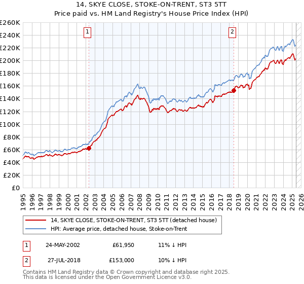 14, SKYE CLOSE, STOKE-ON-TRENT, ST3 5TT: Price paid vs HM Land Registry's House Price Index