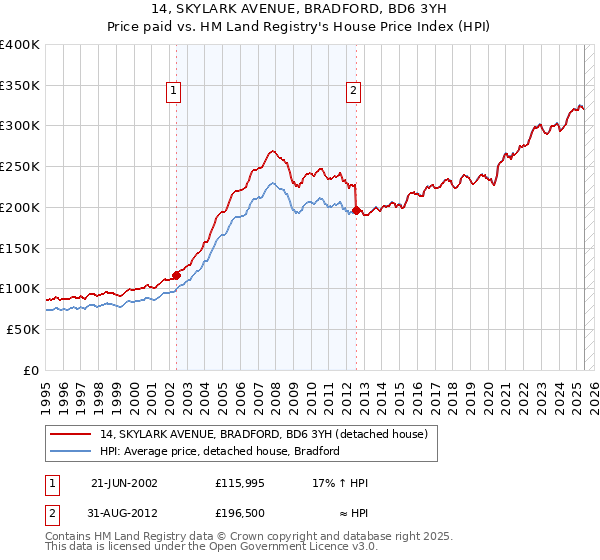14, SKYLARK AVENUE, BRADFORD, BD6 3YH: Price paid vs HM Land Registry's House Price Index