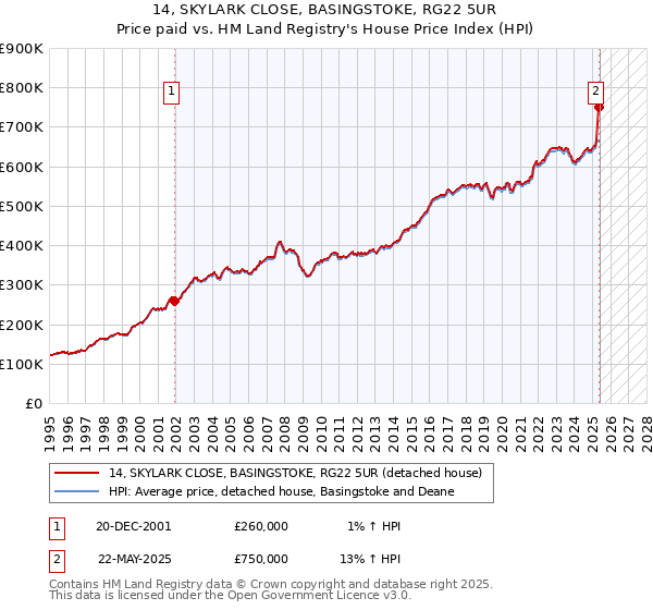 14, SKYLARK CLOSE, BASINGSTOKE, RG22 5UR: Price paid vs HM Land Registry's House Price Index