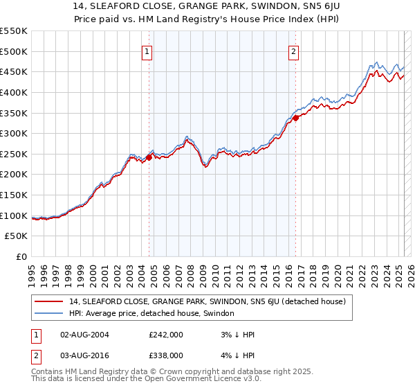 14, SLEAFORD CLOSE, GRANGE PARK, SWINDON, SN5 6JU: Price paid vs HM Land Registry's House Price Index