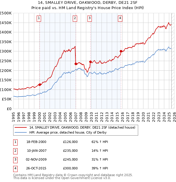 14, SMALLEY DRIVE, OAKWOOD, DERBY, DE21 2SF: Price paid vs HM Land Registry's House Price Index
