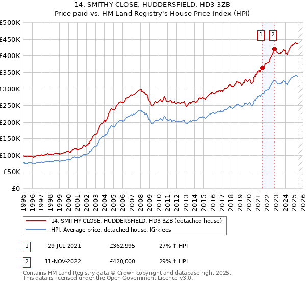 14, SMITHY CLOSE, HUDDERSFIELD, HD3 3ZB: Price paid vs HM Land Registry's House Price Index