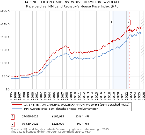 14, SNETTERTON GARDENS, WOLVERHAMPTON, WV10 6FE: Price paid vs HM Land Registry's House Price Index
