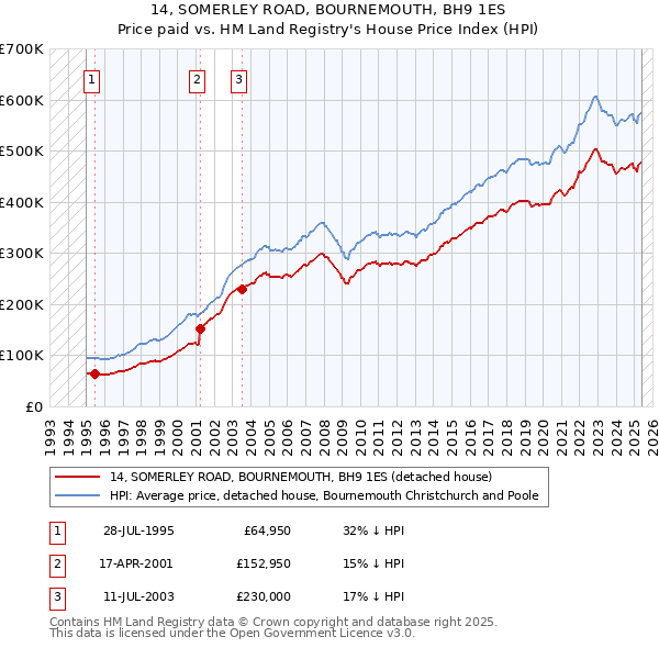 14, SOMERLEY ROAD, BOURNEMOUTH, BH9 1ES: Price paid vs HM Land Registry's House Price Index