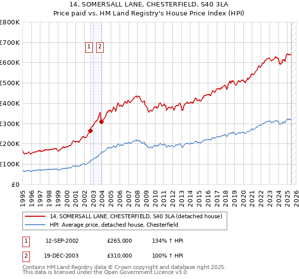 14, SOMERSALL LANE, CHESTERFIELD, S40 3LA: Price paid vs HM Land Registry's House Price Index