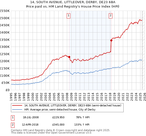 14, SOUTH AVENUE, LITTLEOVER, DERBY, DE23 6BA: Price paid vs HM Land Registry's House Price Index