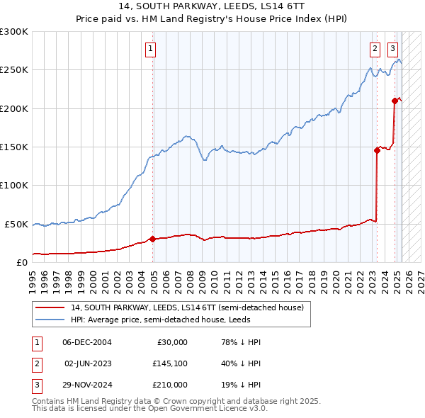 14, SOUTH PARKWAY, LEEDS, LS14 6TT: Price paid vs HM Land Registry's House Price Index