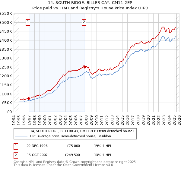 14, SOUTH RIDGE, BILLERICAY, CM11 2EP: Price paid vs HM Land Registry's House Price Index