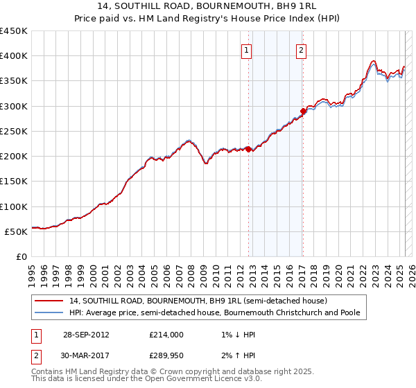 14, SOUTHILL ROAD, BOURNEMOUTH, BH9 1RL: Price paid vs HM Land Registry's House Price Index