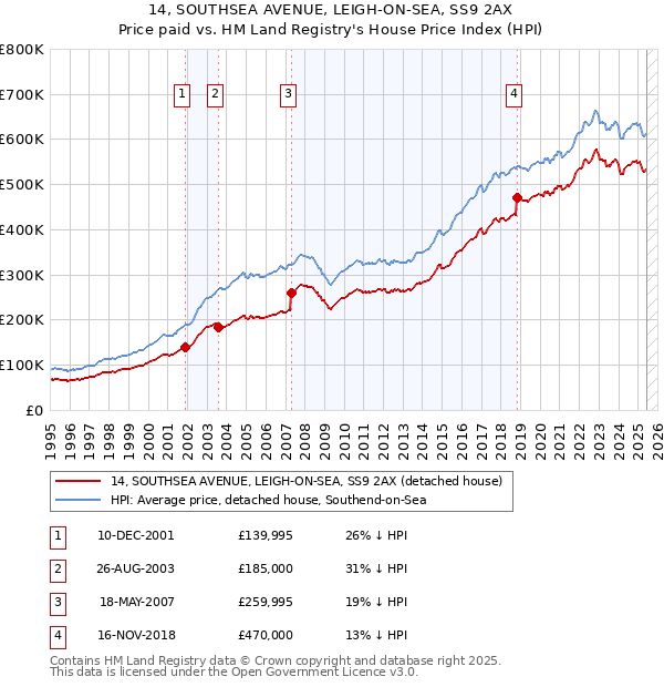14, SOUTHSEA AVENUE, LEIGH-ON-SEA, SS9 2AX: Price paid vs HM Land Registry's House Price Index
