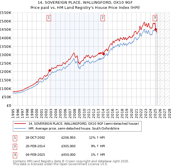 14, SOVEREIGN PLACE, WALLINGFORD, OX10 9GF: Price paid vs HM Land Registry's House Price Index