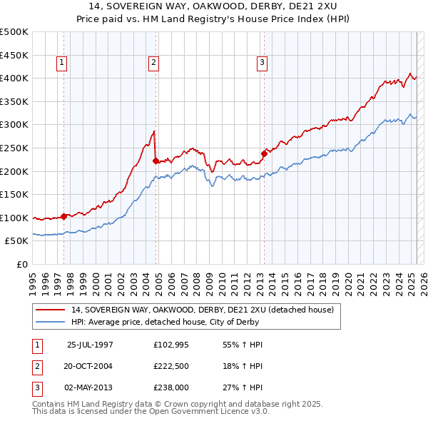 14, SOVEREIGN WAY, OAKWOOD, DERBY, DE21 2XU: Price paid vs HM Land Registry's House Price Index