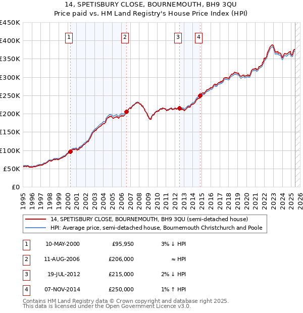 14, SPETISBURY CLOSE, BOURNEMOUTH, BH9 3QU: Price paid vs HM Land Registry's House Price Index