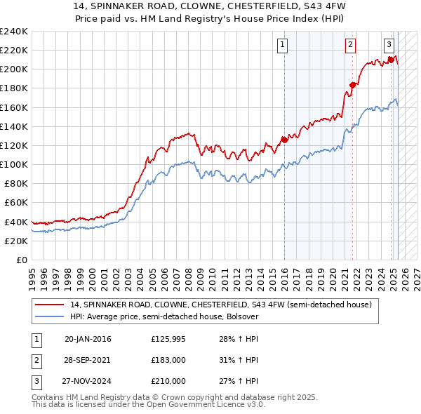 14, SPINNAKER ROAD, CLOWNE, CHESTERFIELD, S43 4FW: Price paid vs HM Land Registry's House Price Index