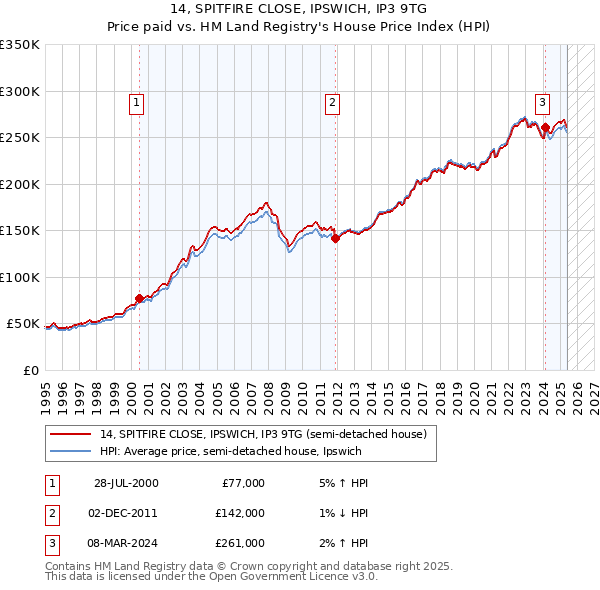 14, SPITFIRE CLOSE, IPSWICH, IP3 9TG: Price paid vs HM Land Registry's House Price Index