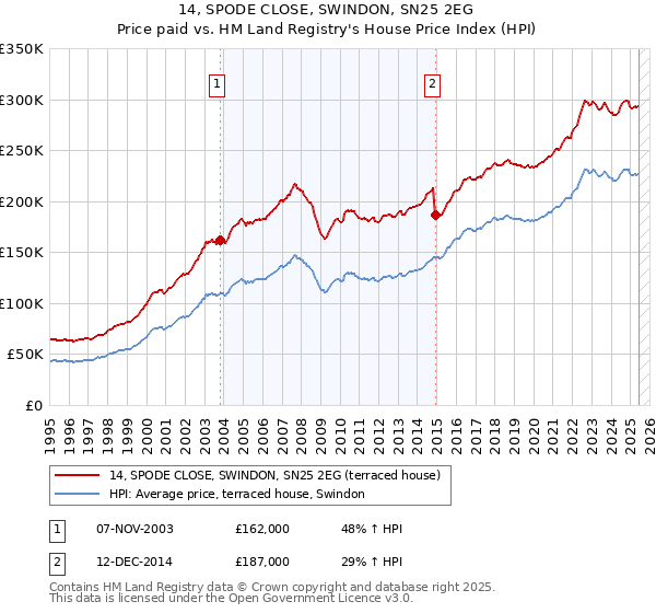 14, SPODE CLOSE, SWINDON, SN25 2EG: Price paid vs HM Land Registry's House Price Index