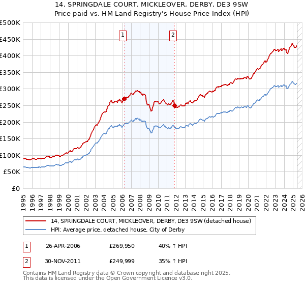 14, SPRINGDALE COURT, MICKLEOVER, DERBY, DE3 9SW: Price paid vs HM Land Registry's House Price Index
