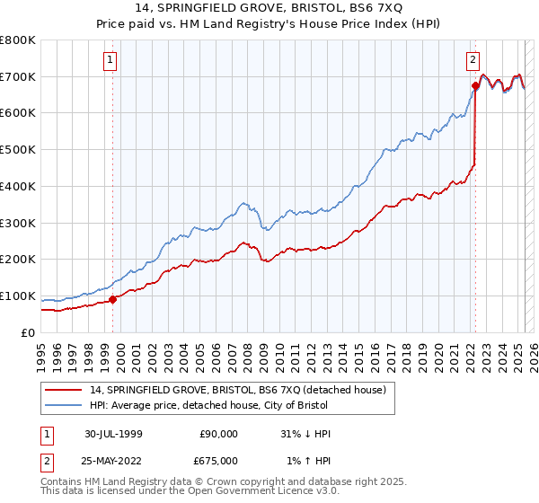 14, SPRINGFIELD GROVE, BRISTOL, BS6 7XQ: Price paid vs HM Land Registry's House Price Index