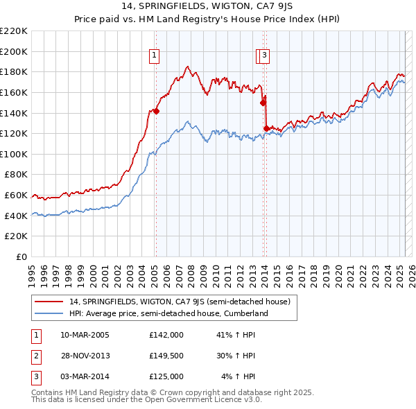 14, SPRINGFIELDS, WIGTON, CA7 9JS: Price paid vs HM Land Registry's House Price Index