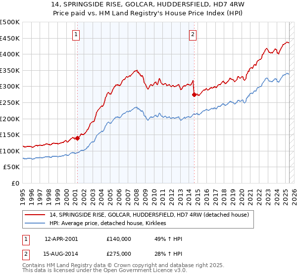 14, SPRINGSIDE RISE, GOLCAR, HUDDERSFIELD, HD7 4RW: Price paid vs HM Land Registry's House Price Index