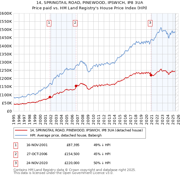 14, SPRINGTAIL ROAD, PINEWOOD, IPSWICH, IP8 3UA: Price paid vs HM Land Registry's House Price Index