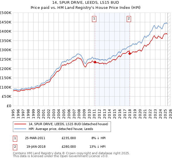 14, SPUR DRIVE, LEEDS, LS15 8UD: Price paid vs HM Land Registry's House Price Index