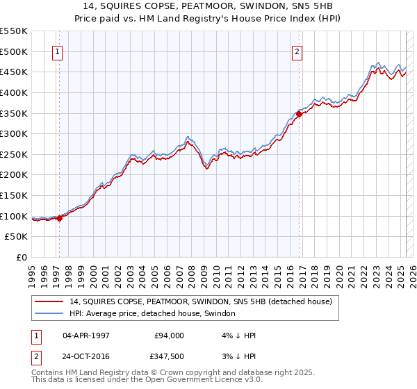 14, SQUIRES COPSE, PEATMOOR, SWINDON, SN5 5HB: Price paid vs HM Land Registry's House Price Index