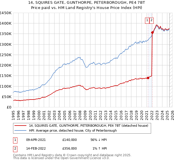 14, SQUIRES GATE, GUNTHORPE, PETERBOROUGH, PE4 7BT: Price paid vs HM Land Registry's House Price Index