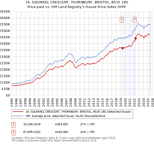 14, SQUIRREL CRESCENT, THORNBURY, BRISTOL, BS35 1BS: Price paid vs HM Land Registry's House Price Index