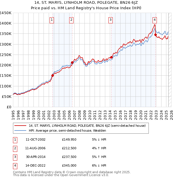 14, ST. MARYS, LYNHOLM ROAD, POLEGATE, BN26 6JZ: Price paid vs HM Land Registry's House Price Index