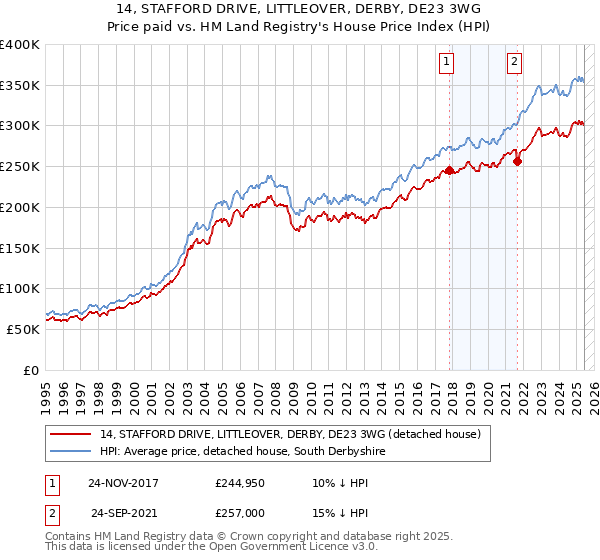 14, STAFFORD DRIVE, LITTLEOVER, DERBY, DE23 3WG: Price paid vs HM Land Registry's House Price Index