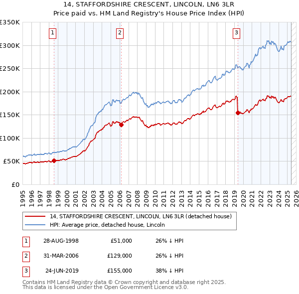 14, STAFFORDSHIRE CRESCENT, LINCOLN, LN6 3LR: Price paid vs HM Land Registry's House Price Index