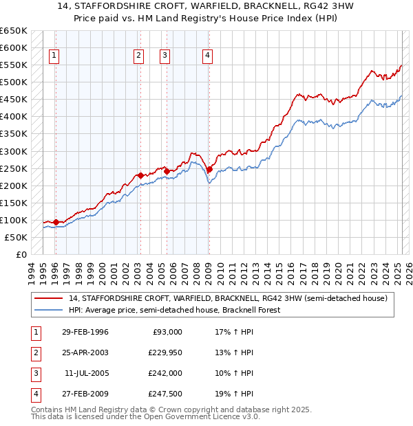 14, STAFFORDSHIRE CROFT, WARFIELD, BRACKNELL, RG42 3HW: Price paid vs HM Land Registry's House Price Index