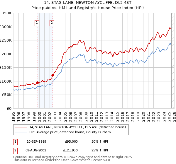 14, STAG LANE, NEWTON AYCLIFFE, DL5 4ST: Price paid vs HM Land Registry's House Price Index