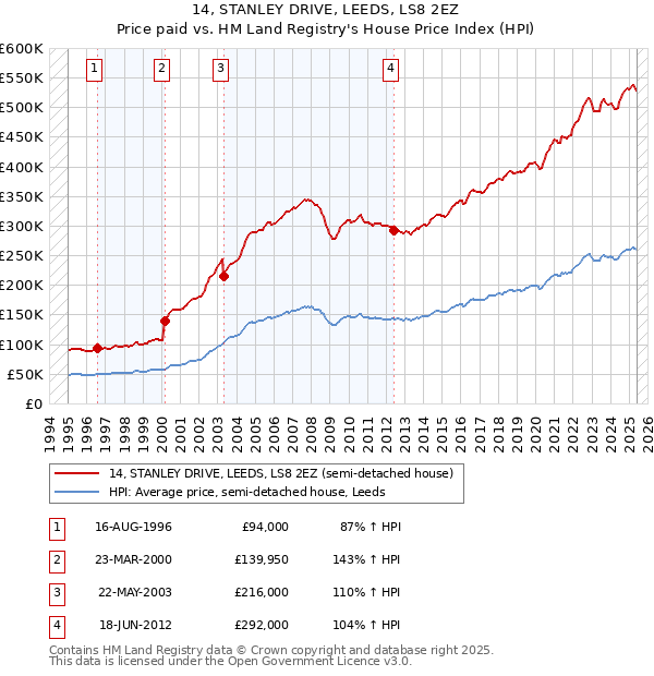 14, STANLEY DRIVE, LEEDS, LS8 2EZ: Price paid vs HM Land Registry's House Price Index