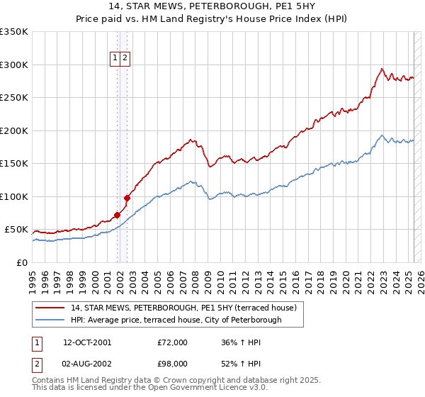 14, STAR MEWS, PETERBOROUGH, PE1 5HY: Price paid vs HM Land Registry's House Price Index
