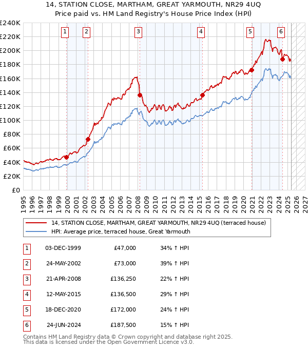 14, STATION CLOSE, MARTHAM, GREAT YARMOUTH, NR29 4UQ: Price paid vs HM Land Registry's House Price Index