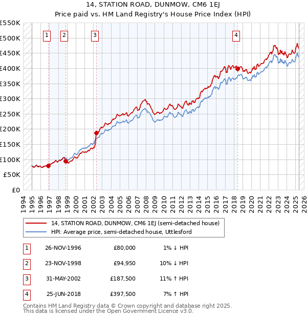 14, STATION ROAD, DUNMOW, CM6 1EJ: Price paid vs HM Land Registry's House Price Index
