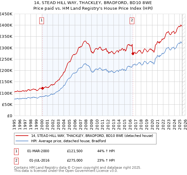 14, STEAD HILL WAY, THACKLEY, BRADFORD, BD10 8WE: Price paid vs HM Land Registry's House Price Index