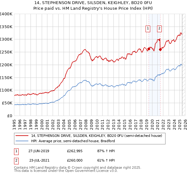 14, STEPHENSON DRIVE, SILSDEN, KEIGHLEY, BD20 0FU: Price paid vs HM Land Registry's House Price Index