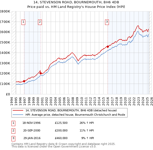 14, STEVENSON ROAD, BOURNEMOUTH, BH6 4DB: Price paid vs HM Land Registry's House Price Index