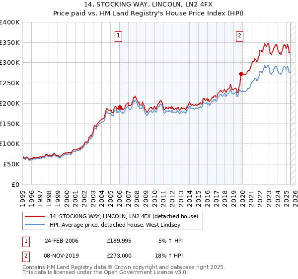 14, STOCKING WAY, LINCOLN, LN2 4FX: Price paid vs HM Land Registry's House Price Index