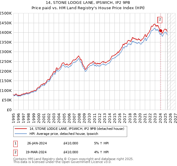 14, STONE LODGE LANE, IPSWICH, IP2 9PB: Price paid vs HM Land Registry's House Price Index