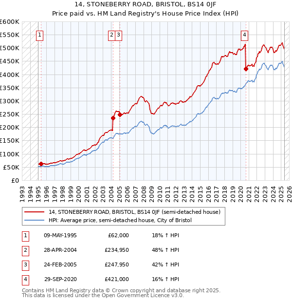 14, STONEBERRY ROAD, BRISTOL, BS14 0JF: Price paid vs HM Land Registry's House Price Index