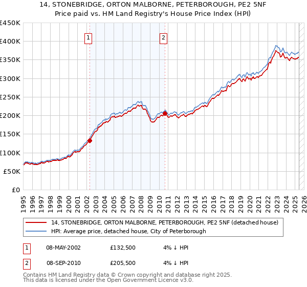 14, STONEBRIDGE, ORTON MALBORNE, PETERBOROUGH, PE2 5NF: Price paid vs HM Land Registry's House Price Index
