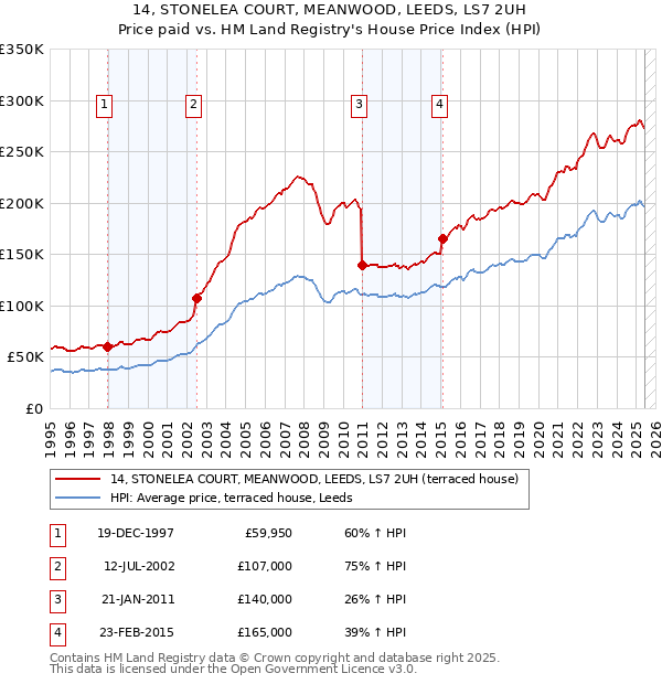 14, STONELEA COURT, MEANWOOD, LEEDS, LS7 2UH: Price paid vs HM Land Registry's House Price Index